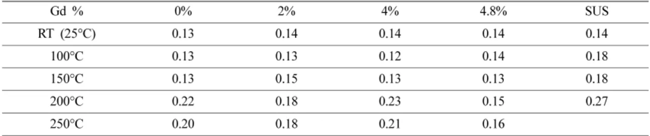 Fig. 3. Friction coefficient graph for ext, cast and SUS samples in (a) room temperature, (b) 100°C, (c) 150°C and (d) 200°C.