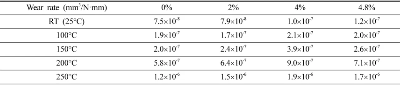 Table 7. Wear rates 0~4.8 Gd samples