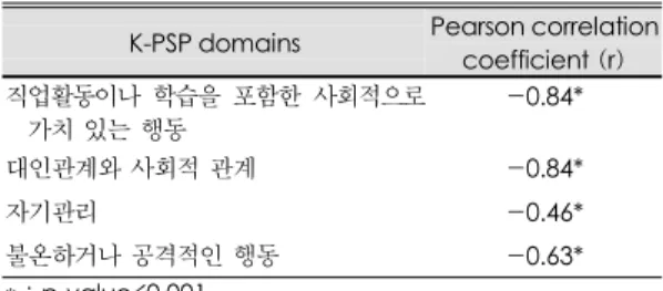 Table 2. Correlations of each domain scores with total score of K-PSP 