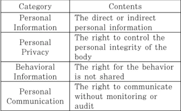 Table 1. Classification of Privacy