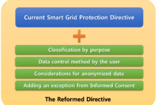 Fig.  1.  Improvement  Analysis  of  the  Personal  Information Protection in Smart Grid 