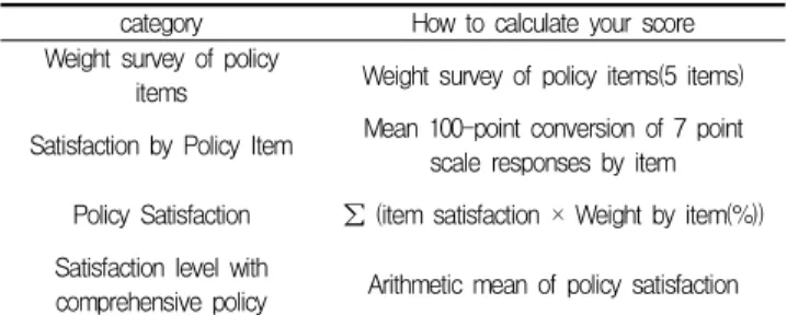 Figure 1. Weights of the items in the evaluation on overseas project policies