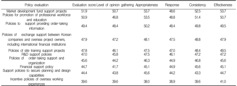 Table 2. Detailed evaluation results by overseas construction engineering support policies