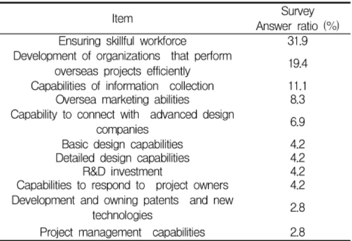 Table 6. Items to be most focused upon to promote entries into overseas markets