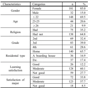 Table  2.  Degree  of  Academic  Self-efficacy,  Critical  Thinking  Disposition,  Learning  Motivation,  Problem  Solving  Ability                                (N=213)