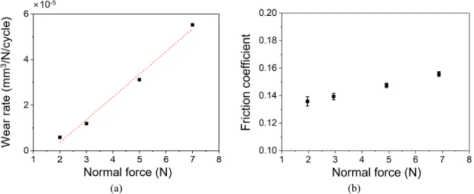 Fig. 6. Three-dimensional confocal microscopy images of the specimen after the tests under 5N normal force with 25.3 mm/s sliding speed at (a) 20 o C, (b) 50 o C, (c) 80 o C, and (d) 100 o C, and (e) cross-sectional height profiles.