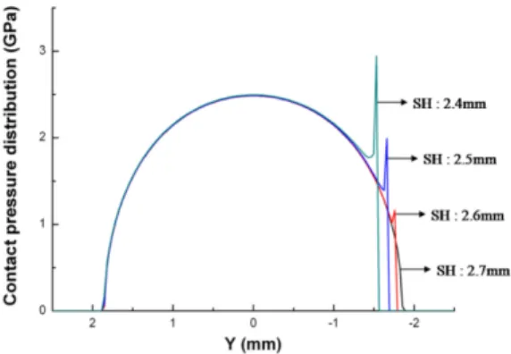 Fig. 4. 3D Contact pressure distributions of ball with 180° position at the inner raceway with Fa=10 kN.