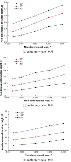 Fig. 7. Variation of non-dimensional critical shoulder height as a function of non-dimensional load with  dif-ferent contact angles for three conformity ratios.