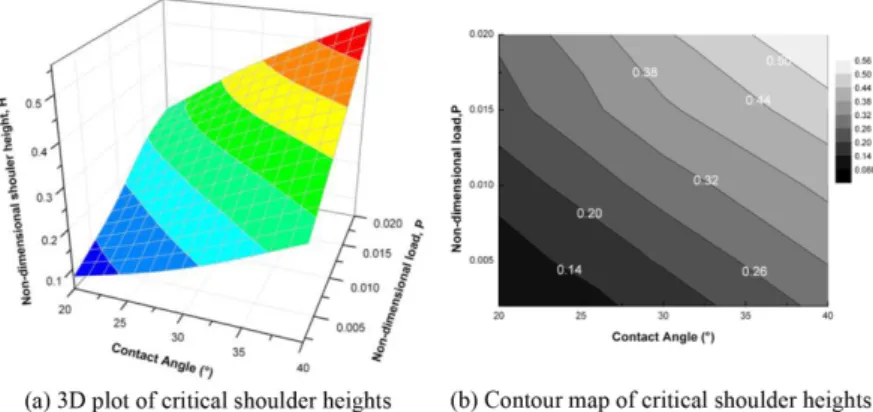 Fig. 9. Non-dimensional critical shoulder heights at conformity ratio 0.52.