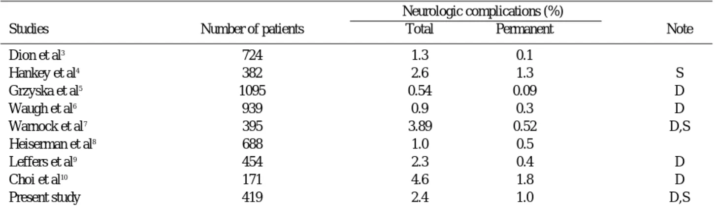 Table 2. Neurologic complications associated with cerebral angiography in the literatures