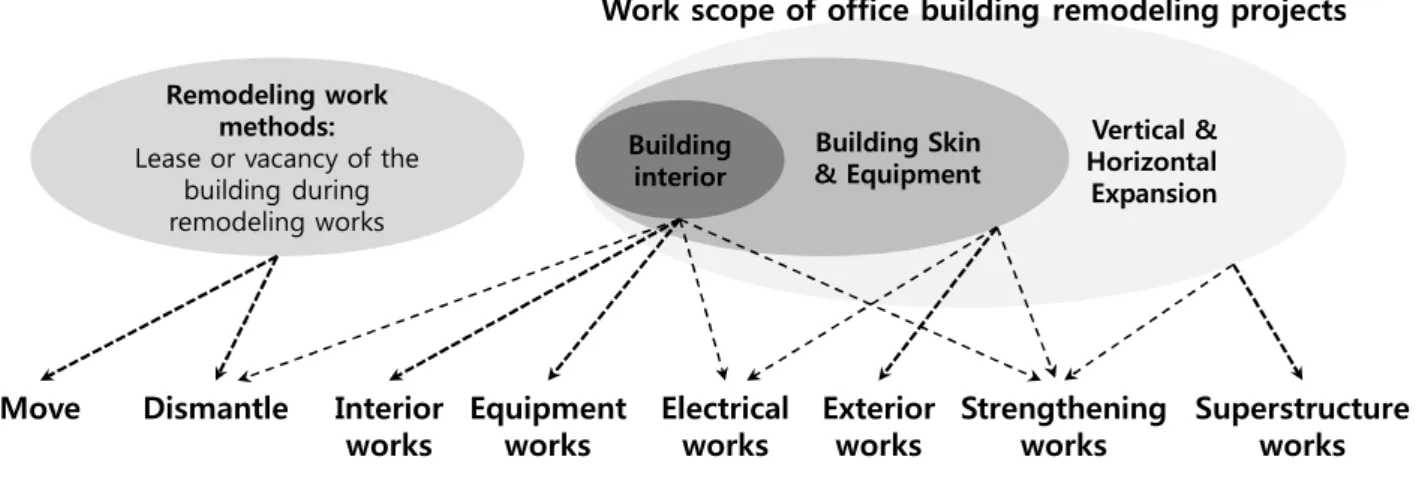 Figure 1. Work prototype of office building remodeling projects