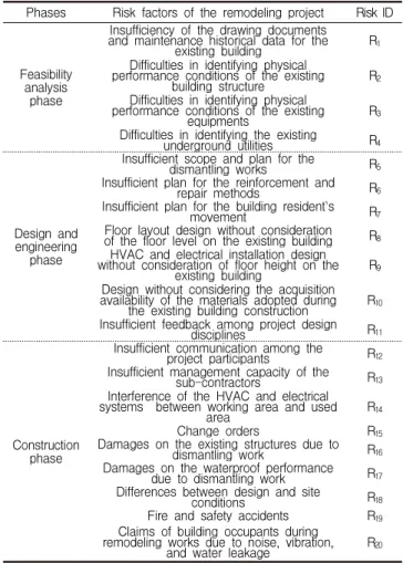 Table 1. Risk factors causing the delay on remodeling projects[9]