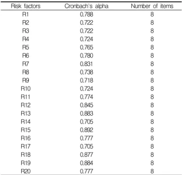 Table 3. Detailed profile of respondents