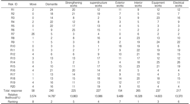 Table 5. Relative occurrence likelihood of schedule delay on each remodeling work