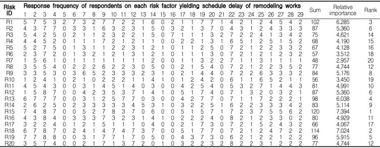 Figure 2는 Table 5의 Relative likelihood 비율 값을  바탕으로 도식화 한 그림이다. Figure 2와 Table 5의 결과 에서 볼 수 있듯이, 오피스 건축물 리모델링 공사의 작업중  공기지연  가능성이  가장  큰  작업은  “내장공사(Interior  works, 16.328%)”로 나타났으며, 그 다음으로 “철거공사 (Dismantle, 14.787)”의 공기지연 가능성이 높은 것으로  나타났다
