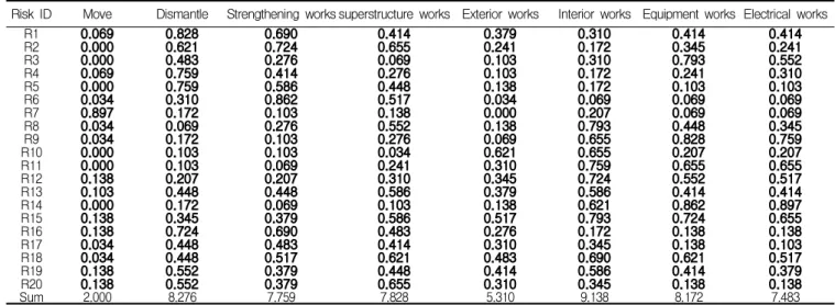 Figure 3은 Table 6의 Relative importance 값을 바탕 으로 도식화 한 그림이다. Figure 3와 Table 6의 결과에서  볼 수 있듯이, 리모델링 공사의 작업별 구분없이 전체적으로  보았을 때, 리모델링 공사의 공기지연을 야기할 가능성이  가장 큰 리스크 요인은 “R15(설계변경, 7.394%)”이었다