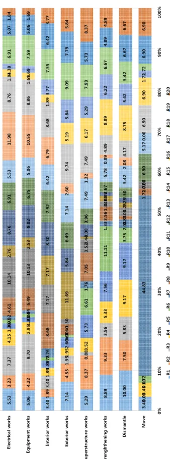 Figure 4. Effect of the risk factors on the likelihood of schedule delay on each work