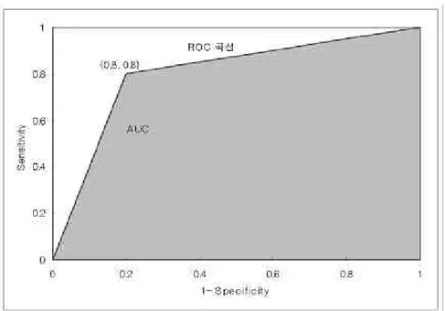 그림 3. RO C 곡선을 이용한 AUC 지수 추정방법