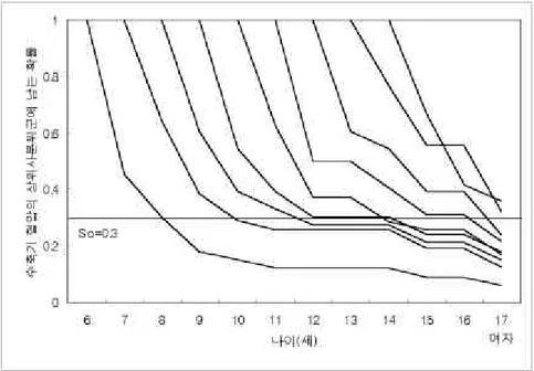 그림 5. 수축기혈압의 상위 사분위군이 지속적으로 잔존할 확률(여자)