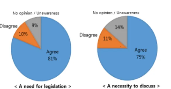 Fig.  1.  Results  of  the  survey  of  191    University  students  about  “The  right  to  be  forgotten” 