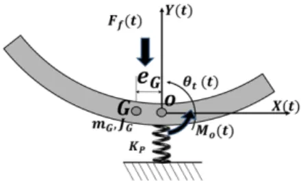 Fig. 2. Dynamic model of titling pad bearing.