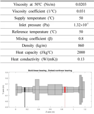 Table 2. Bearing configuration [7]