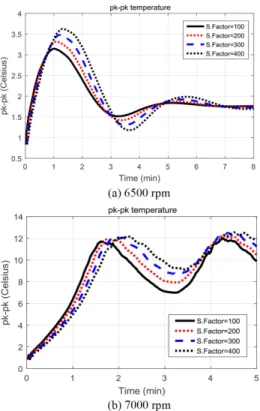 Fig. 7. Journal temperature differential.