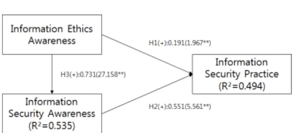 Table 7. Analysis Results of Hypothesis Test