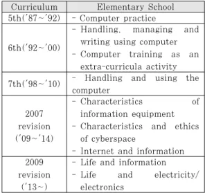 Table  1.  Transition  of  Information-related  Curriculum 2.1.1 국내의 초등학교 정보보호분야 교육현황 우리나라  초등학교에서  컴퓨터  교육이  처음  시 작된  것은  제5차  교육과정부터이다