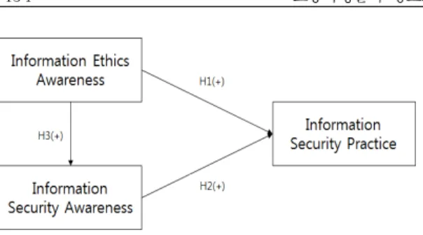Fig. 2. Research Model