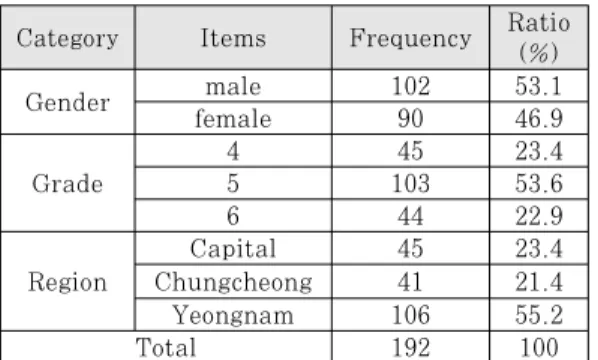 Table 3. Profile of Sample