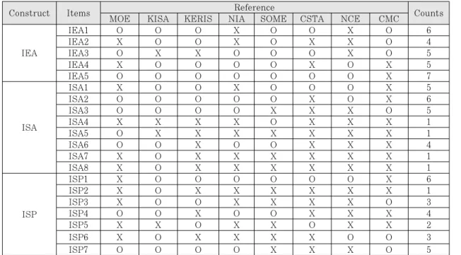Table 4. Elements of Questionnaire Design