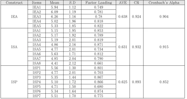 Table 5. Results of Reliability and Validity Tests