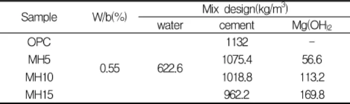 Table 3. Mix proportion of cement mortar samples