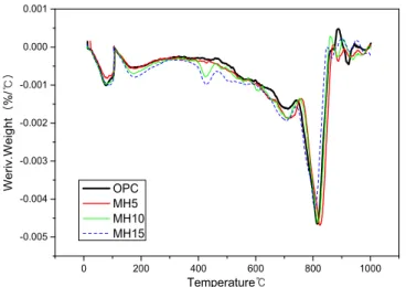 Figure 7. DTG curves of the samples after 28d CO 2 curing