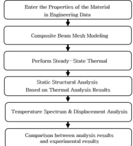 Fig.  1.  Analysis  procedure  using  ANSYS  19.2
