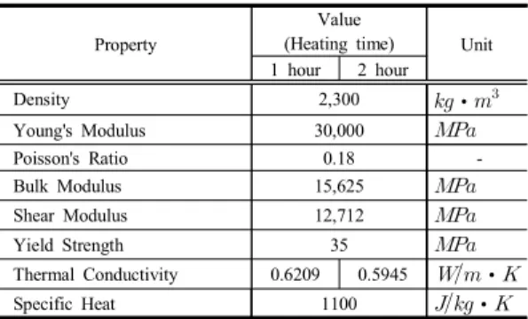Table  3.  Mechanical  and  thermal  properties  of  Concrete  applied  to  Engineering  Data  at  room  temperature
