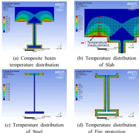 Fig.  11.  Thermal  analysis  results  Unprotected  Composite  beam