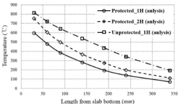 Fig.  13.  Comparison  of  Heat  Transfer  Analysis  Results  and  Experimental  Results