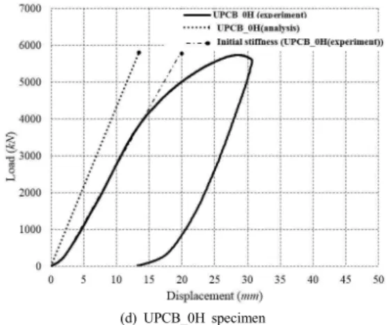 Fig.  18.  Comparison  of  initial  stiffness  between  analysis  results  and  experimental  results