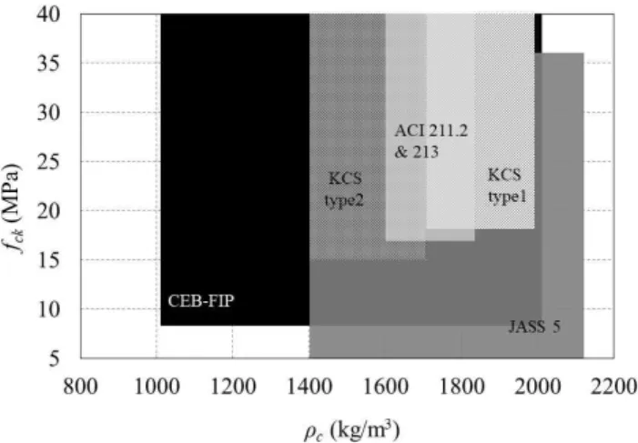 Figure 1. Comparisons of lightweight aggregate concrete ranges in different specifications Specification Weight of unit volume (kg/m 3 ) Design criterion strength (MPa) Tensile strength(MPa) KCS Type 1(Sand lightweight) 1,700∼2,000 18∼24 2 Type 2 lightweig