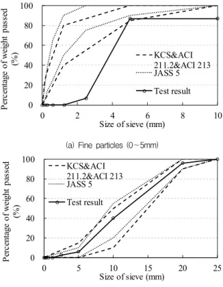 Figure 2. Particle size distribution of domestic artificial lightweight aggregates 재의 단위용적 중량의 경우 잔골재, 굵은골재 및 혼합물이  각각 1,120, 880 및 1,040kg/m 3  이하를 만족하도록 규정 하고 있다