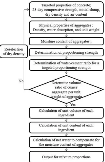 Figure 8. Example of mixing proportioning of lightweight aggregate concrete 2.4 배합절차 콘크리트 표준시방서에서는 콘크리트의 품질 및 골재 특 성을 고려한 배합절차에 대한 별다른 제시는 없으며, 골재의  함수 상태와 입도분포의 보정을 통해서 시방배합과 현장배 합을 구분하여 표시하도록 하고 있다