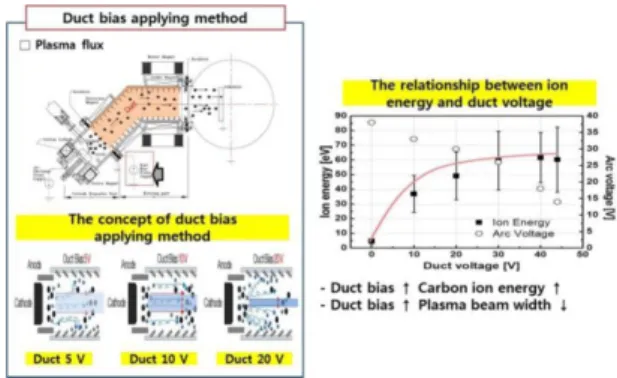 Fig. 1. Schematic illustration of ta-C coating with 90°