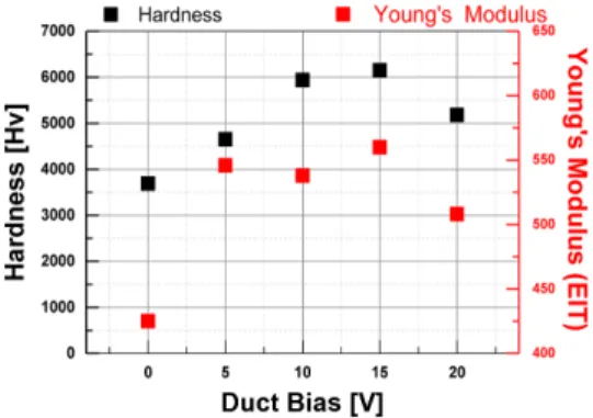 Table 1. Thickness and wear depth after tribo-tests Duct Bias (V) ta-C Thickness(nm)