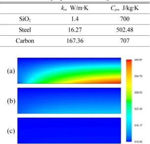 Fig. 4. Temperature distribution at X=0.5.