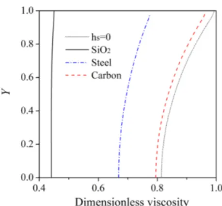 Fig. 12 에는 하중지지능력과 슬라이더에 작용하는 마 찰력에 미치는 열전도율의 영향을  h s =0  μm인 경우의 결Fig. 6. Temperature distribution at Y=0.5.