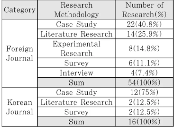 Table 2. Research Methodology
