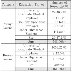 Table 4. Education Area