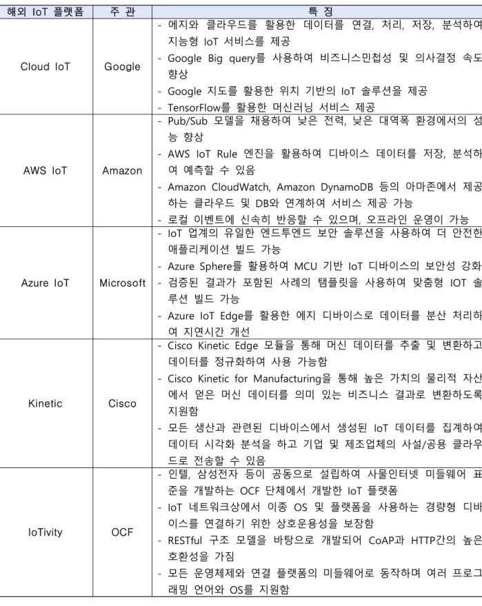 표 9. 해외 IoT 플랫폼 기술 동향